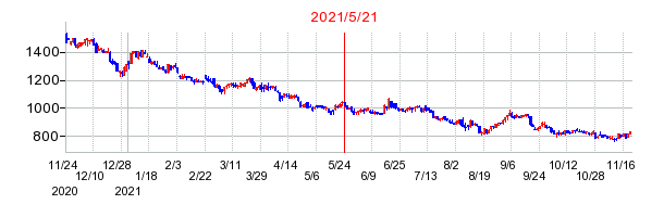 2021年5月21日 16:31前後のの株価チャート